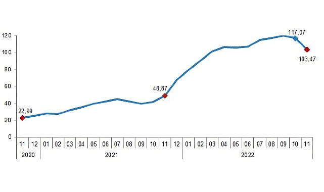 TÜİK İnşaat maliyet endeksi yıllık %103,47, aylık %1,17 arttı