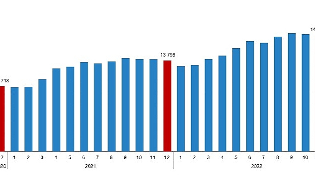 Ücretli çalışan sayısı yıllık %7,2 arttı