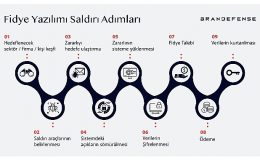 Fidye yazılımı saldırıları iş dünyasını tehdit ediyor