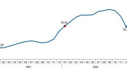 İnşaat maliyet endeksi yıllık %78,52, aylık %15,32 arttı