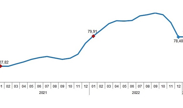 İnşaat maliyet endeksi yıllık %78,52, aylık %15,32 arttı
