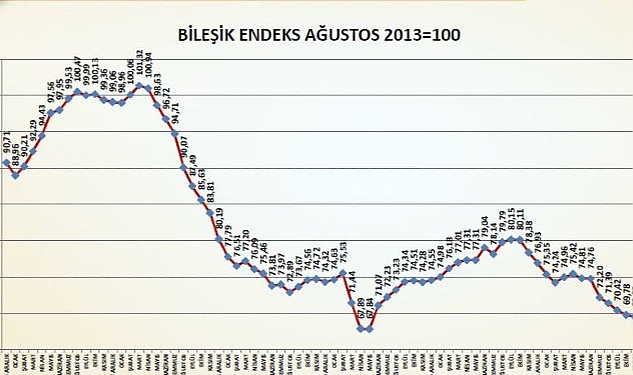 İnşaat Malzemeleri Sanayi Bileşik Endeksi'nde depremin etkileri hissedildi