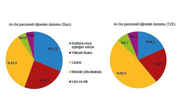 TÜİK: Araştırma-Geliştirme (Ar-Ge) harcaması 2021 yılında 101 milyar 738 milyon TL'ye yükseldi