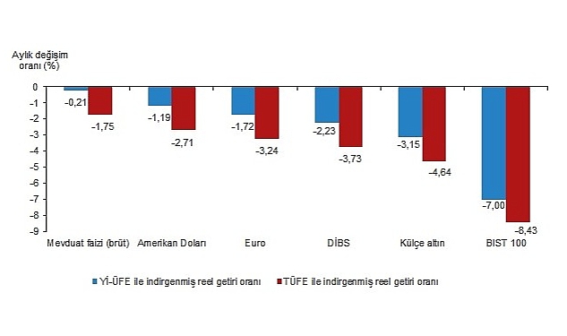 TÜİK: Aylık en düşük kayıp mevduat faizi (brüt)'te oldu