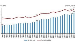 TÜİK: Toplam sera gazı emisyonu 2021 yılında 564,4 Mt CO2 eşdeğeri oldu