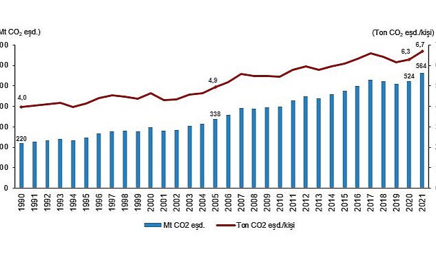 TÜİK: Toplam sera gazı emisyonu 2021 yılında 564,4 Mt CO2 eşdeğeri oldu