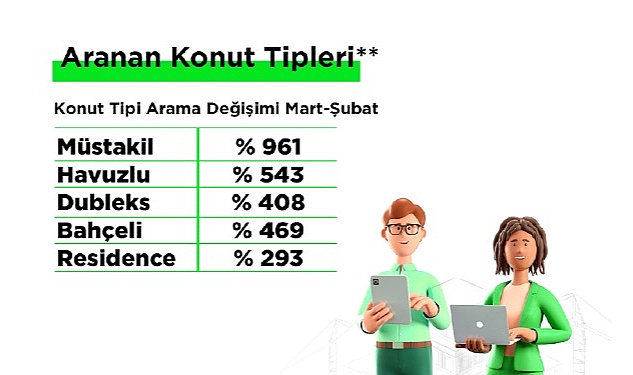 Emlakjet, mart ayına yönelik emlak verilerini yayınladı: “Deprem sonrası gayrimenkul talebi Diyarbakır ve Ankara'ya yönelirken, satın almada beklenti kredi desteği oldu"