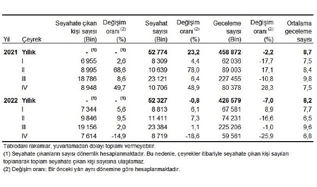 TÜİK: Yurt içinde ikamet eden 7 milyon 614 bin kişi seyahate çıktı