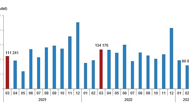 Türkiye genelinde Mart ayında 105 bin 476 konut satıldı