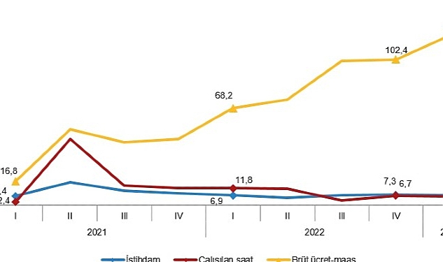 İstihdam endeksi yıllık %7,0 arttı