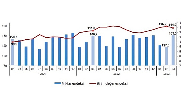 TÜİK: İhracat birim değer endeksi %2,7 arttı