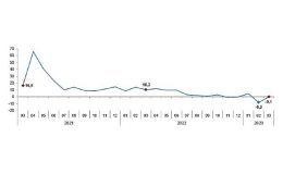 TÜİK: Sanayi üretimi yıllık %0,1 azaldı