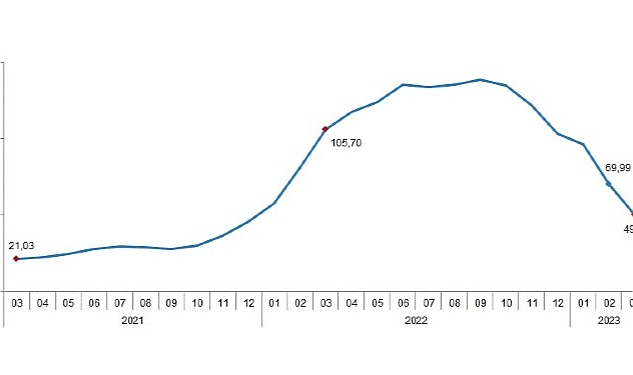 TÜİK: Tarımsal girdi fiyat endeksi (Tarım-GFE) yıllık %49,70, aylık %1,41 arttı