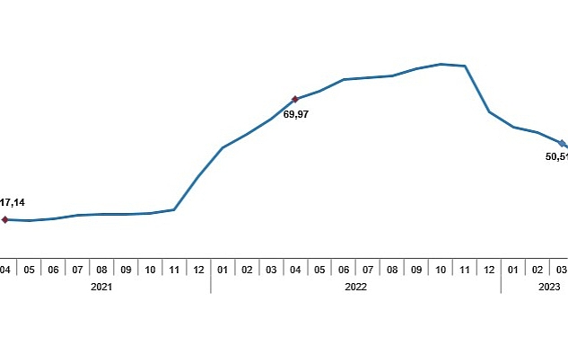 TÜİK: Tüketici fiyat endeksi (TÜFE) yıllık %43,68, aylık %2,39 oldu