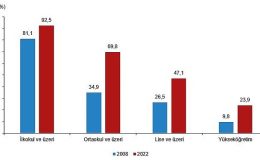 Ulusal Eğitim İstatistikleri, 2022