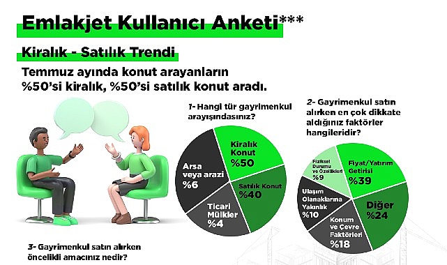 Emlakjet CEO'su Tolga İdikat:  “Yıl sonunda satılık konut fiyatlarında artış yüzde 50 bandına gerileyecek"