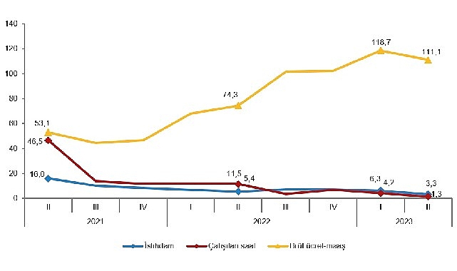 İstihdam endeksi yıllık yüzde 3,3 arttı