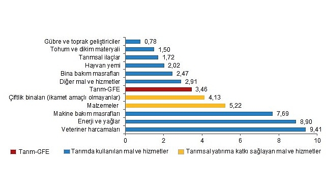 Tarımsal girdi fiyat endeksi (Tarım-GFE) yıllık yüzde 27,70, aylık yüzde 3,46 arttı