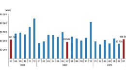 TÜİK: Türkiye genelinde Temmuz ayında 109 bin 548 konut satıldı