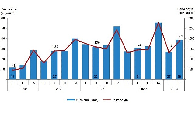 TÜİK: Yapı ruhsatı verilen yapıların yüzölçümü %25,6 arttı