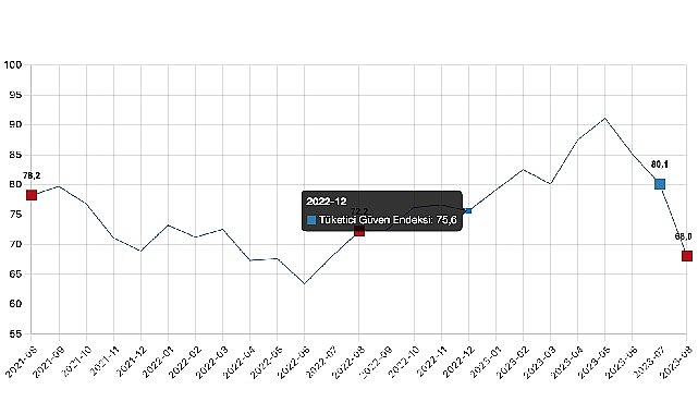 Tüketici güven endeksi 68,0 oldu