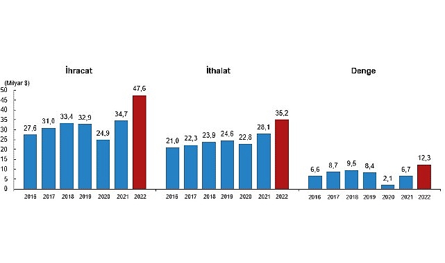 Hizmet ihracatı 2022 yılında 47,6 milyar dolar, ithalat ise 35,2 milyar dolar olarak gerçekleşti