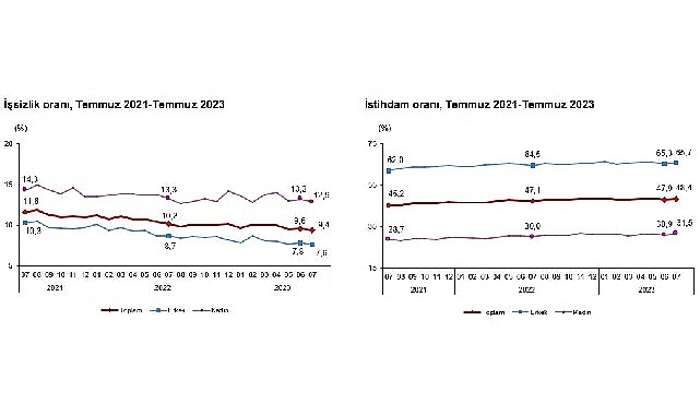 Mevsim etkisinden arındırılmış işsizlik oranı yüzde 9,4 seviyesinde gerçekleşti