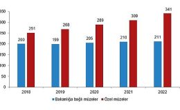 Müze sayısı 2022 yılında yüzde 6,4 arttı