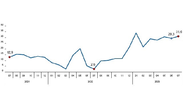 Perakende satış hacmi yıllık yüzde 31,0 arttı