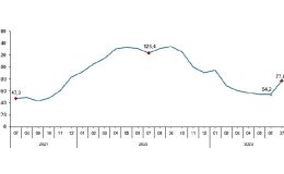 Toplam ciro yıllık yüzde 77,0 arttı
