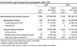 Atık İstatistikleri, 2022